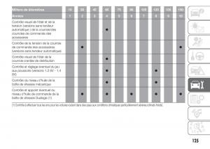 Fiat-Punto-III-3-manuel-du-proprietaire page 127 min