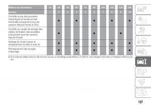 Fiat-Punto-III-3-manuel-du-proprietaire page 129 min