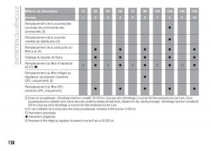 Fiat-Punto-III-3-manuel-du-proprietaire page 130 min