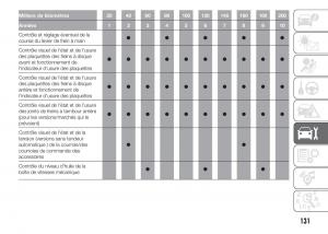 Fiat-Punto-III-3-manuel-du-proprietaire page 133 min