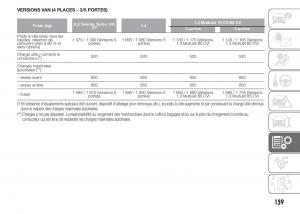 Fiat-Punto-III-3-manuel-du-proprietaire page 161 min