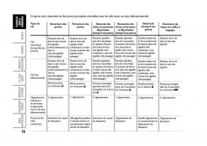 Fiat-Stilo-manuel-du-proprietaire page 17 min