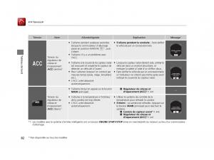 Honda-Accord-IX-9-manuel-du-proprietaire page 83 min