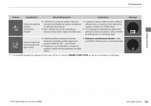 Honda-CR-V-IV-4-manuel-du-proprietaire page 102 min