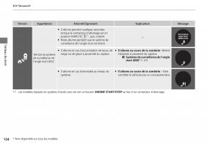 Honda-CR-V-IV-4-manuel-du-proprietaire page 105 min