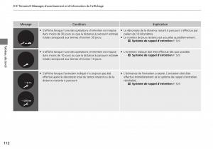 Honda-CR-V-IV-4-manuel-du-proprietaire page 113 min