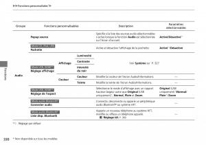 Honda-CR-V-IV-4-manuel-du-proprietaire page 331 min