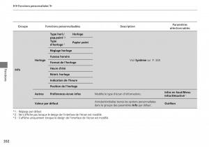 Honda-CR-V-IV-4-manuel-du-proprietaire page 333 min