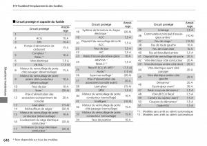 Honda-CR-V-IV-4-manuel-du-proprietaire page 641 min