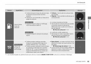 Honda-CR-V-IV-4-manuel-du-proprietaire page 90 min