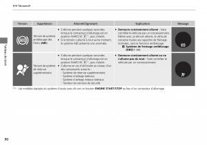 Honda-CR-V-IV-4-manuel-du-proprietaire page 91 min