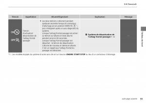Honda-CR-V-IV-4-manuel-du-proprietaire page 92 min