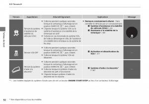 Honda-CR-V-IV-4-manuel-du-proprietaire page 93 min