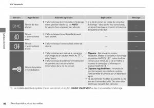 Honda-CR-V-IV-4-manuel-du-proprietaire page 97 min