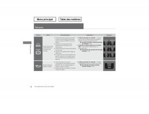 Honda-Odyssey-IV-4-manuel-du-proprietaire page 73 min