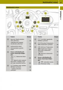 Smart-Fortwo-III-3-navod-k-obsludze page 29 min