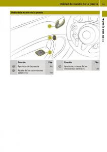 Smart-Fortwo-III-3-manual-del-propietario page 35 min