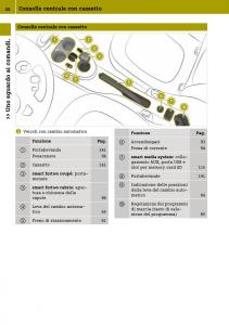 Smart-Fortwo-III-3-manuale-del-proprietario page 32 min