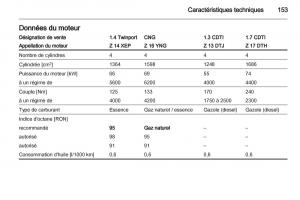 Opel-Combo-C-manuel-du-proprietaire page 153 min