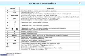 Peugeot-106-manuel-du-proprietaire page 34 min