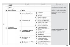 Peugeot-108-manuel-du-proprietaire page 201 min