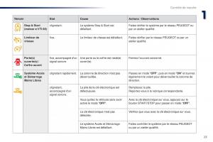 Peugeot-108-manuel-du-proprietaire page 25 min