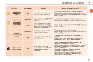 Peugeot-207-CC-manuel-du-proprietaire page 27 min