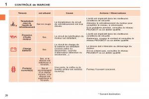 Peugeot-207-CC-manuel-du-proprietaire page 28 min