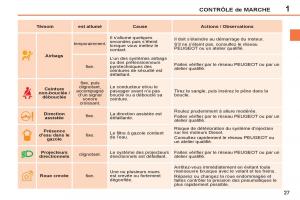 Peugeot-207-CC-manuel-du-proprietaire page 29 min