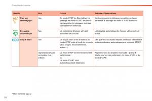 Peugeot-208-manuel-du-proprietaire page 28 min