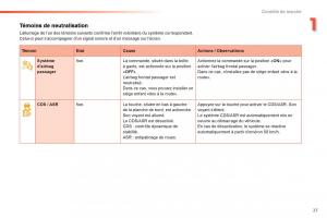 Peugeot-208-manuel-du-proprietaire page 29 min