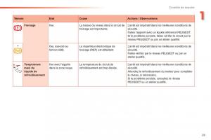 Peugeot-208-manuel-du-proprietaire page 31 min