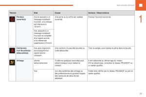 Peugeot-208-FL-manuel-du-proprietaire page 25 min