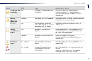 Peugeot-301-manuel-du-proprietaire page 31 min