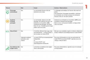 Peugeot-308-FL-manuel-du-proprietaire page 31 min