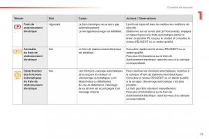 Peugeot-308-FL-manuel-du-proprietaire page 35 min