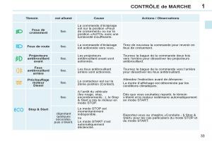 Peugeot-308-CC-FL-manuel-du-proprietaire page 35 min