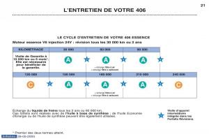 Peugeot-406-manuel-du-proprietaire page 32 min