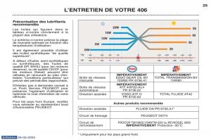 Peugeot-406-manuel-du-proprietaire page 36 min