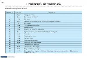 Peugeot-406-manuel-du-proprietaire page 52 min