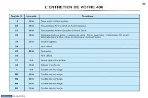 Peugeot-406-manuel-du-proprietaire page 53 min