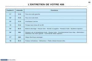 Peugeot-406-manuel-du-proprietaire page 55 min