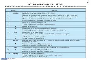 Peugeot-406-manuel-du-proprietaire page 72 min