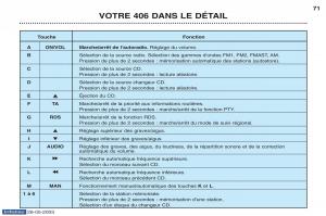 Peugeot-406-manuel-du-proprietaire page 82 min