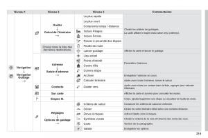 Peugeot-2008-manuel-du-proprietaire page 217 min