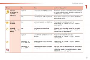 Peugeot-2008-FL-manuel-du-proprietaire page 25 min