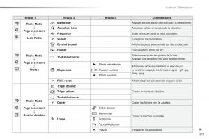 Peugeot-2008-FL-manuel-du-proprietaire page 281 min