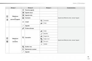 Peugeot-2008-FL-manuel-du-proprietaire page 313 min