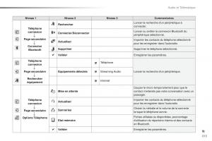 Peugeot-2008-FL-manuel-du-proprietaire page 315 min