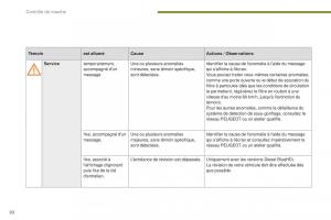 Peugeot-3008-FL-manuel-du-proprietaire page 22 min